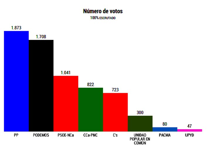 Votos2Gobierno