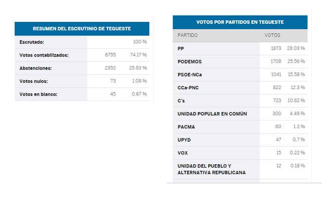 VotosGobierno3